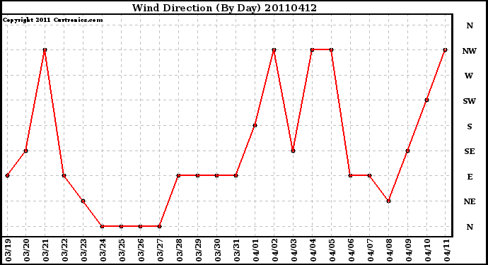 Milwaukee Weather Wind Direction (By Day)