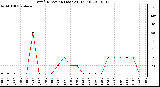 Milwaukee Weather Wind Direction (Last 24 Hours)