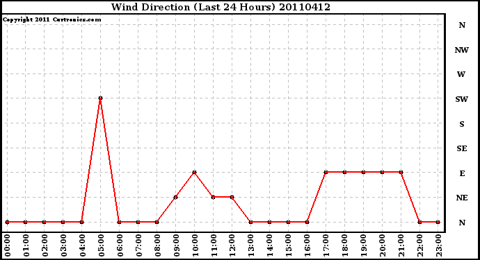 Milwaukee Weather Wind Direction (Last 24 Hours)