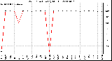 Milwaukee Weather Wind Direction (By Month)