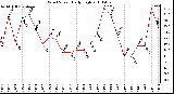 Milwaukee Weather Wind Speed Daily High