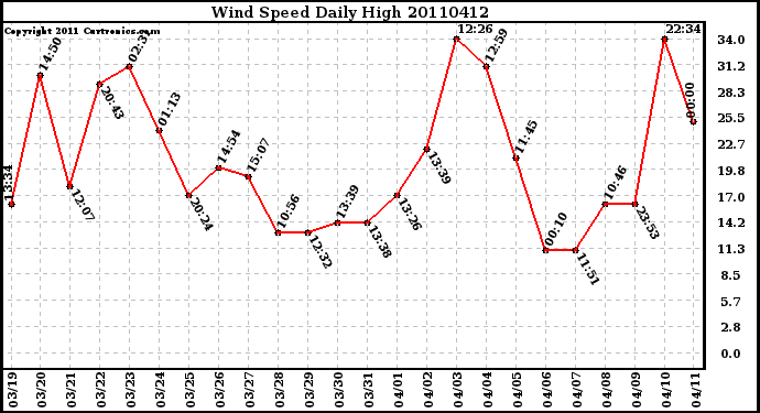 Milwaukee Weather Wind Speed Daily High