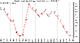 Milwaukee Weather Wind Speed Hourly High (Last 24 Hours)