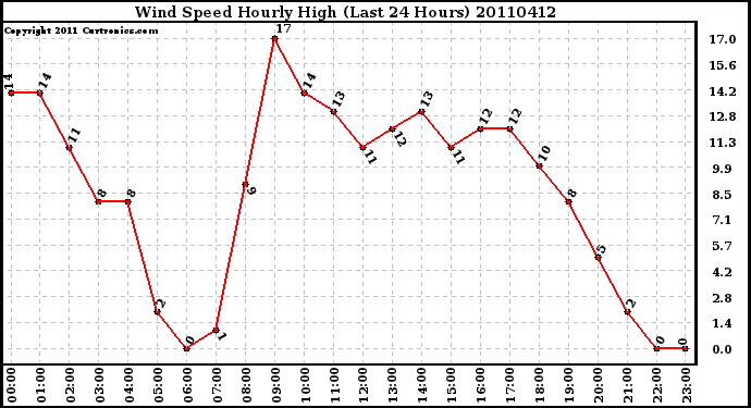 Milwaukee Weather Wind Speed Hourly High (Last 24 Hours)