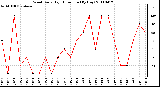 Milwaukee Weather Wind Daily High Direction (By Day)