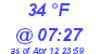 Milwaukee Weather Dewpoint High High Today