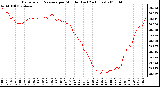 Milwaukee Weather Barometric Pressure per Minute (Last 24 Hours)