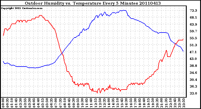 Milwaukee Weather Outdoor Humidity vs. Temperature Every 5 Minutes