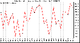 Milwaukee Weather Solar Radiation Avg per Day W/m2/minute