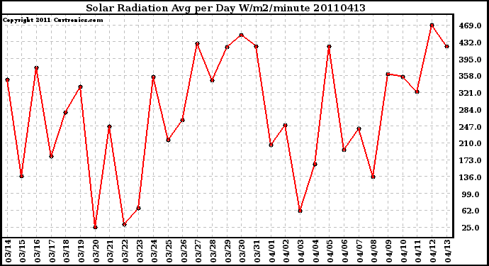 Milwaukee Weather Solar Radiation Avg per Day W/m2/minute