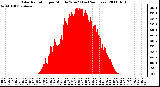 Milwaukee Weather Solar Radiation per Minute W/m2 (Last 24 Hours)