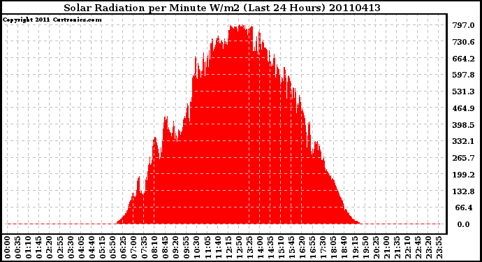 Milwaukee Weather Solar Radiation per Minute W/m2 (Last 24 Hours)