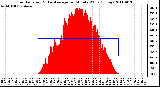 Milwaukee Weather Solar Radiation & Day Average per Minute W/m2 (Today)