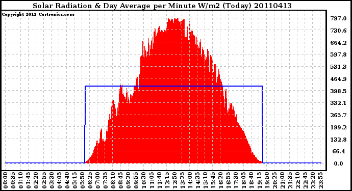 Milwaukee Weather Solar Radiation & Day Average per Minute W/m2 (Today)