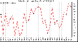 Milwaukee Weather Solar Radiation per Day KW/m2