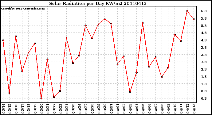 Milwaukee Weather Solar Radiation per Day KW/m2