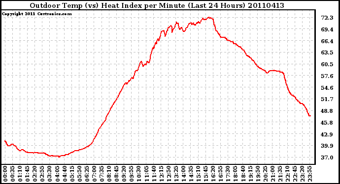 Milwaukee Weather Outdoor Temp (vs) Heat Index per Minute (Last 24 Hours)