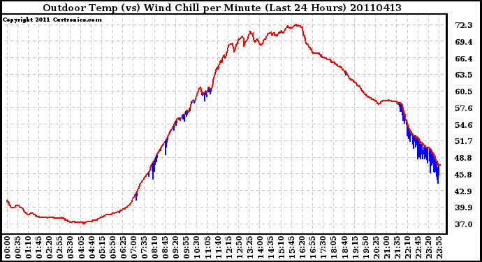 Milwaukee Weather Outdoor Temp (vs) Wind Chill per Minute (Last 24 Hours)