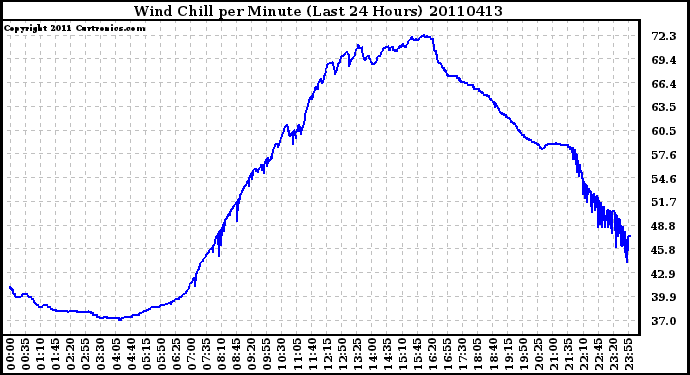 Milwaukee Weather Wind Chill per Minute (Last 24 Hours)