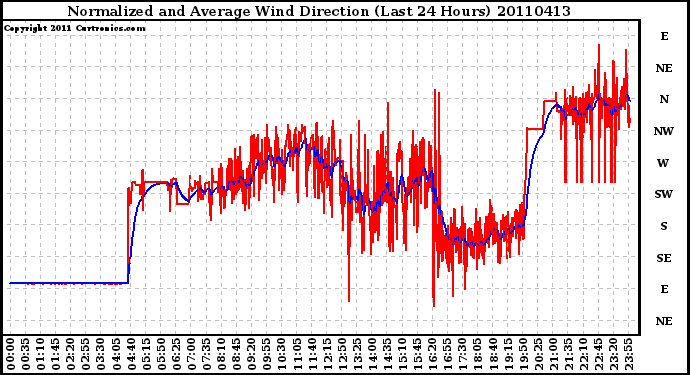 Milwaukee Weather Normalized and Average Wind Direction (Last 24 Hours)