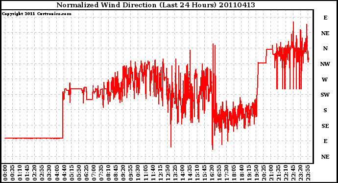 Milwaukee Weather Normalized Wind Direction (Last 24 Hours)