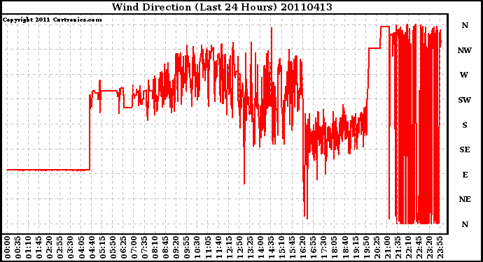 Milwaukee Weather Wind Direction (Last 24 Hours)