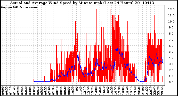 Milwaukee Weather Actual and Average Wind Speed by Minute mph (Last 24 Hours)