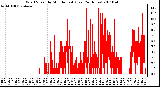 Milwaukee Weather Wind Speed by Minute mph (Last 24 Hours)