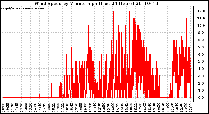 Milwaukee Weather Wind Speed by Minute mph (Last 24 Hours)