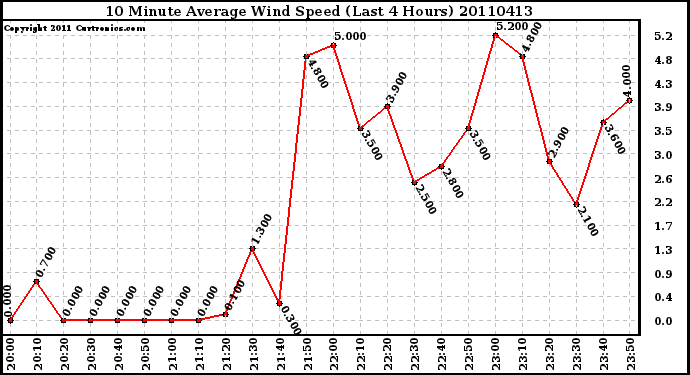 Milwaukee Weather 10 Minute Average Wind Speed (Last 4 Hours)