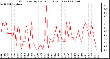 Milwaukee Weather Wind Speed by Minute mph (Last 1 Hour)