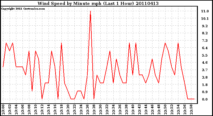 Milwaukee Weather Wind Speed by Minute mph (Last 1 Hour)