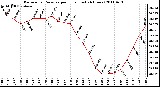 Milwaukee Weather Barometric Pressure per Hour (Last 24 Hours)