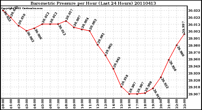 Milwaukee Weather Barometric Pressure per Hour (Last 24 Hours)