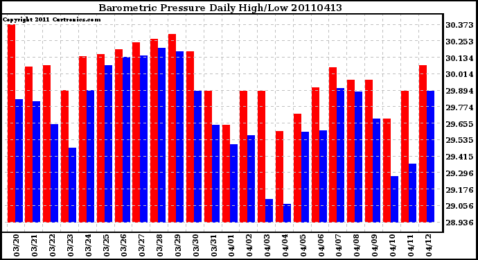 Milwaukee Weather Barometric Pressure Daily High/Low