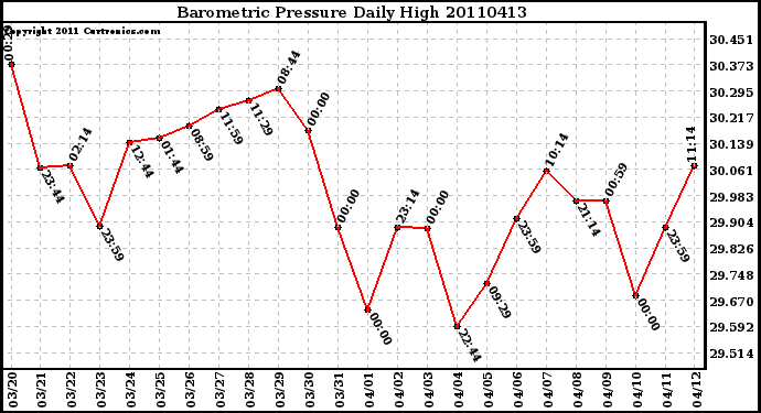 Milwaukee Weather Barometric Pressure Daily High