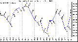 Milwaukee Weather Barometric Pressure Daily Low