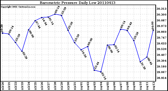 Milwaukee Weather Barometric Pressure Daily Low