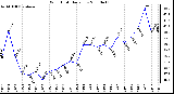 Milwaukee Weather Wind Chill Daily Low