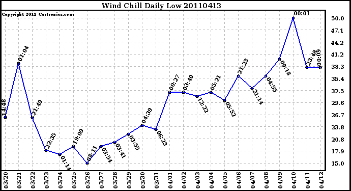 Milwaukee Weather Wind Chill Daily Low