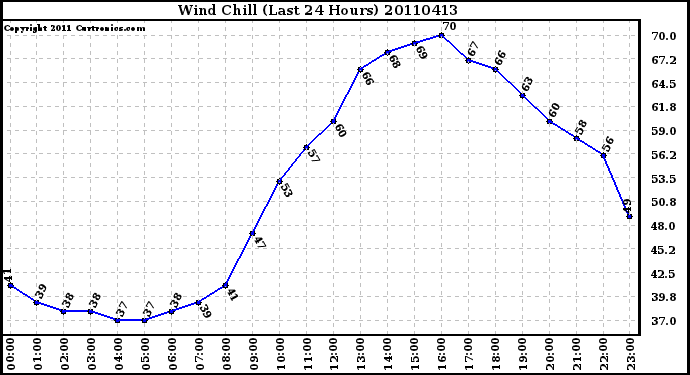 Milwaukee Weather Wind Chill (Last 24 Hours)