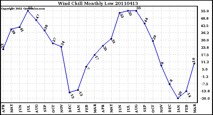 Milwaukee Weather Wind Chill Monthly Low