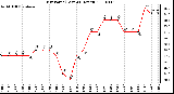 Milwaukee Weather Dew Point (Last 24 Hours)