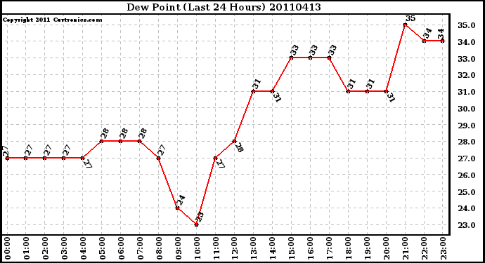 Milwaukee Weather Dew Point (Last 24 Hours)