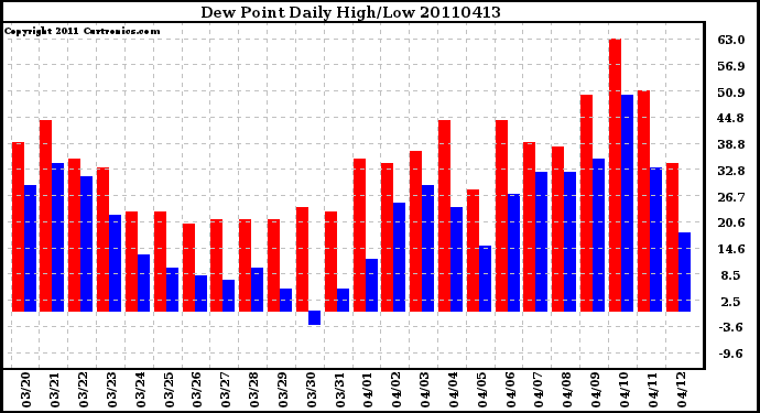 Milwaukee Weather Dew Point Daily High/Low