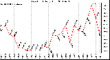 Milwaukee Weather Dew Point Daily High