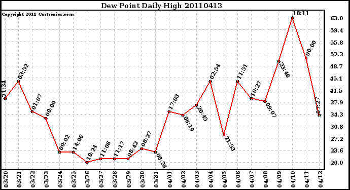 Milwaukee Weather Dew Point Daily High