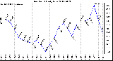 Milwaukee Weather Dew Point Daily Low