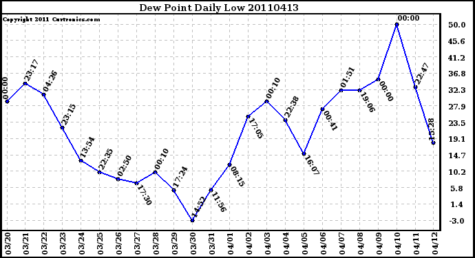 Milwaukee Weather Dew Point Daily Low