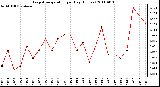 Milwaukee Weather Evapotranspiration per Day (Inches)